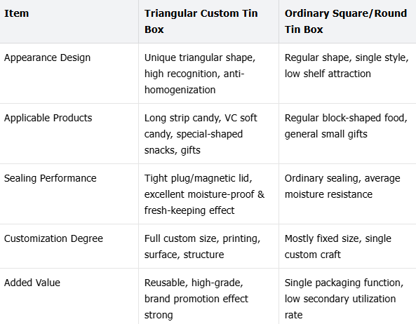 Triangular Tin Box Triangular Tin Box